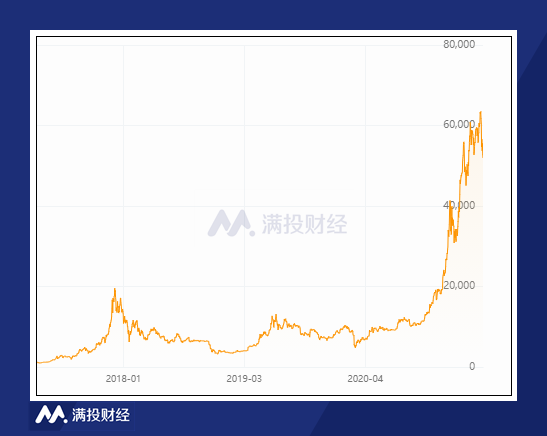 比特币屡创新高，新货币来临？