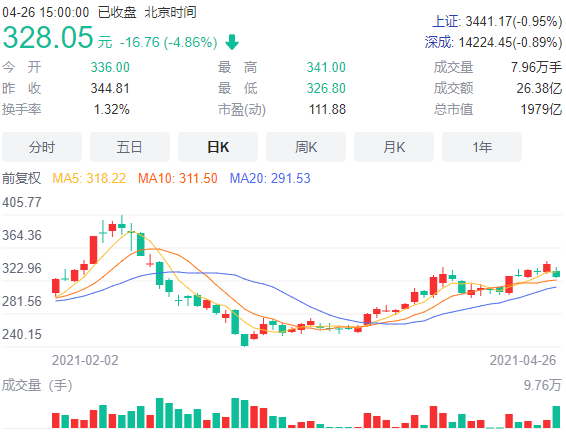 “靓丽年报、季报出炉后：片仔癀盘中大跌超5%？谁在出逃？