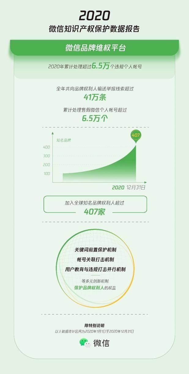 微信全年处理3.3万条侵权短视频，超6.5万个售假账号休闲区蓝鸢梦想 - Www.slyday.coM