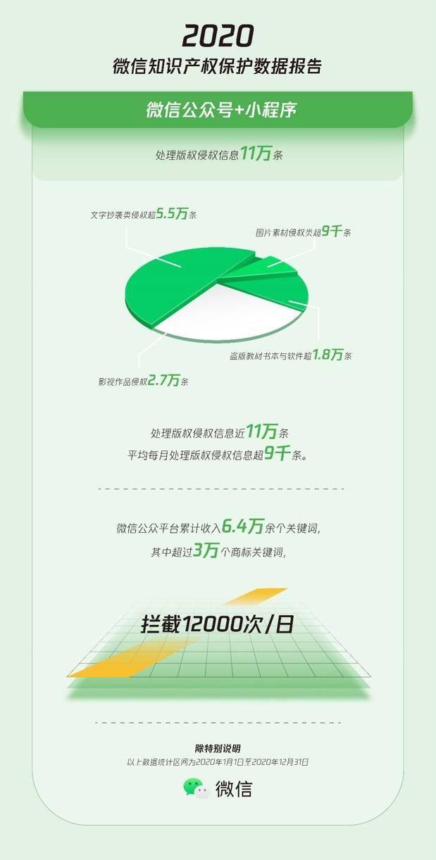 微信全年处理3.3万条侵权短视频，超6.5万个售假账号休闲区蓝鸢梦想 - Www.slyday.coM