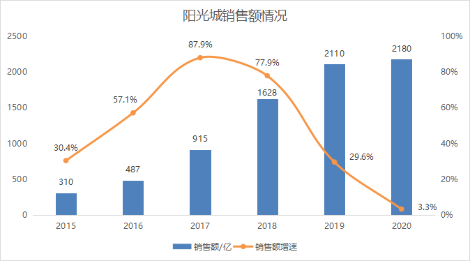 与泰康10年豪赌942亿，3000亿负债压顶的阳光城安全了吗？