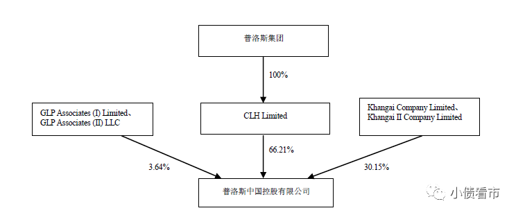从股权结构看,普洛斯中国的控股股东为clh limited,普洛斯集团持有