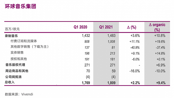 环球音乐集团Q1财报：每小时收入超100万美元