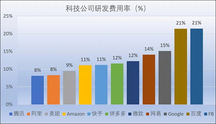 图5：科技公司研发费用率