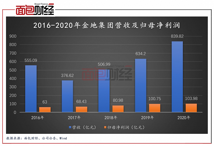 金地集团：前期高价拿地酿苦果，8亿元减值损失拖累业绩