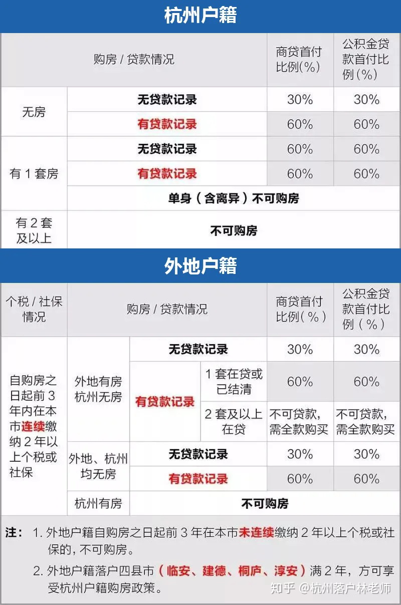 2021年杭州买房首付多少?贷款比例?贷款政策怎样?|买房|住房|二套房_新浪新闻