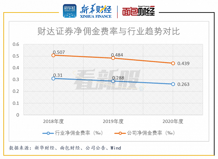 图4：2018年至2020年财达证券净佣金费率与行业趋势对比