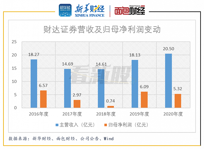 图2：2016年至2020年财达证券营收及归母净利润变动