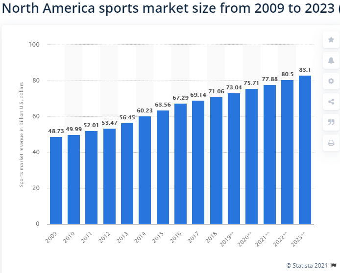 ▲2022年北美体育市场价值将突破800亿美元（资料来源：Stastista）