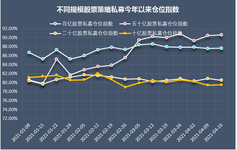 股票私募仓位指数持续高位：连续13周超80%，大私募更猛