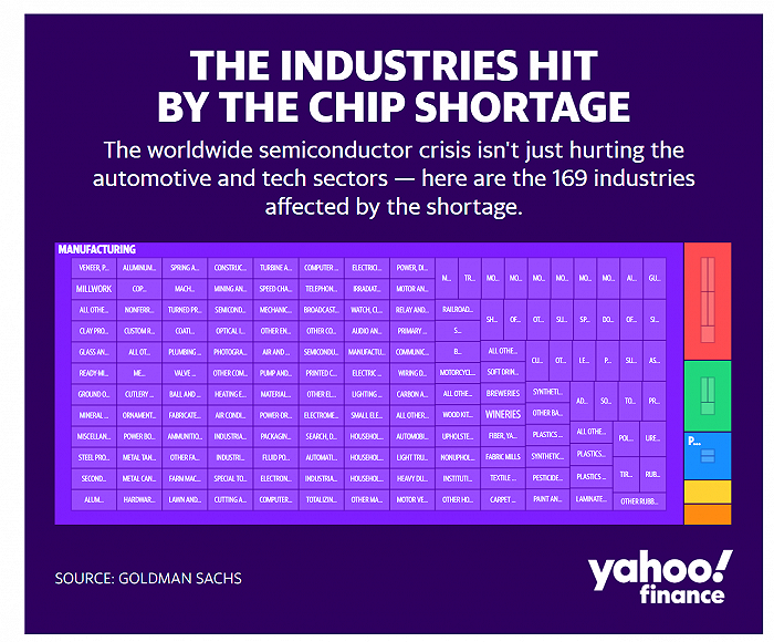 缺芯危机持续发酵，全球这169个行业都受到了影响……