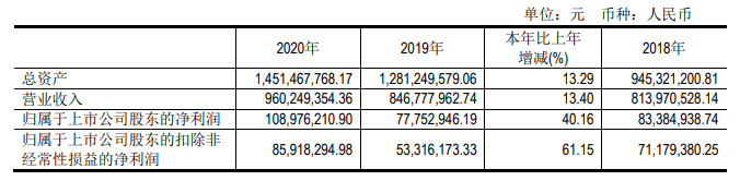 一季度净利增长32.9%，青岛蔚蓝生物瞄准费用管控