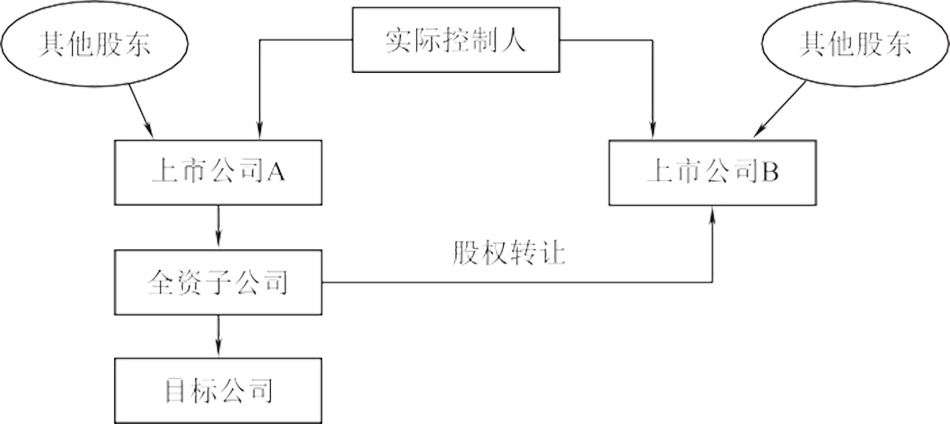 图1-2 两家上市公司的关联交易