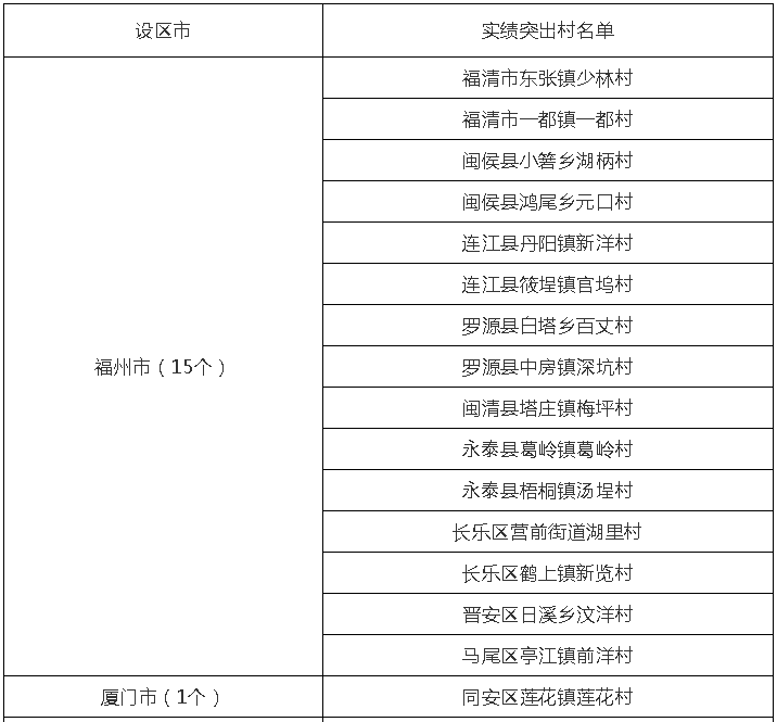 编辑:陈十零审核:黄美清等福州市福清市江镜镇福州市罗源县起步镇厦门