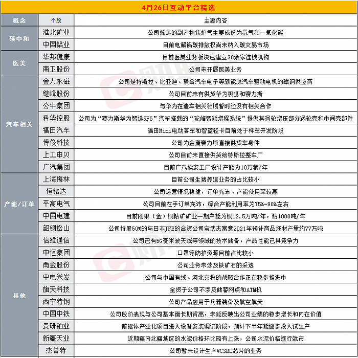 财联社4月26日互动平台精选