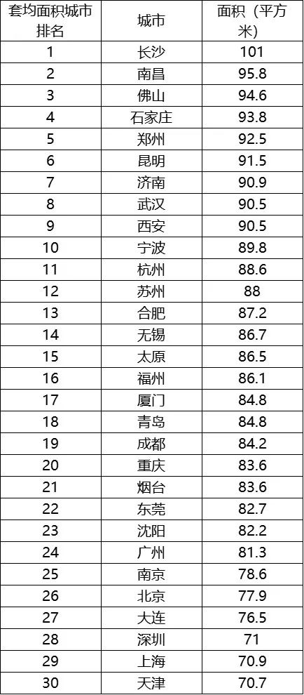 ▲表：30城购房套均面积排行（来源：贝壳研究院）