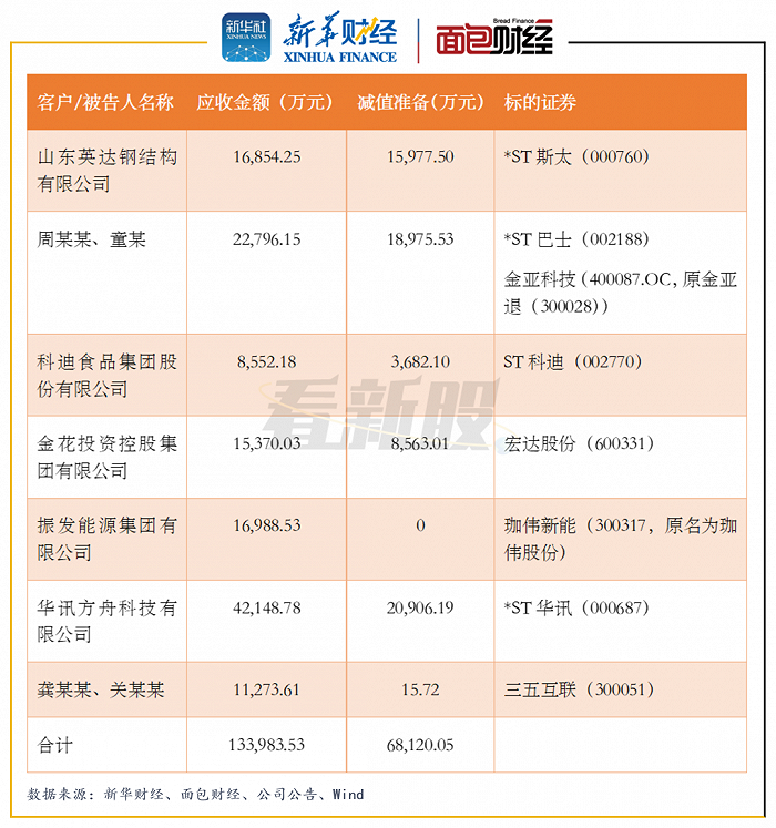 图1：截至2020年12月31日财达证券涉及重大诉讼和仲裁情况