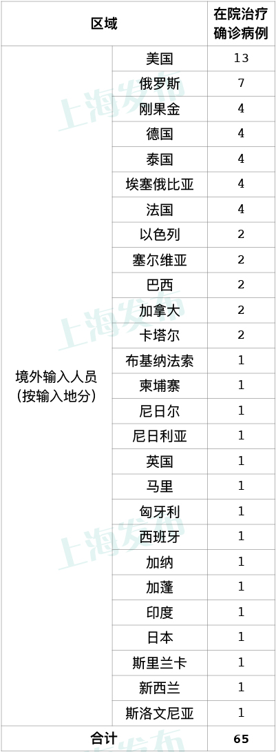 上海昨日新增2例境外输入病例，同航班密接者均落实隔离观察