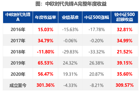 2年收益92%，周应波+成雨轩管理的基金首次打开！