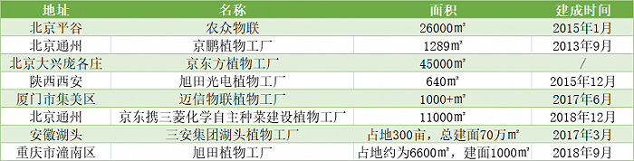 国内部分植物工厂信息
