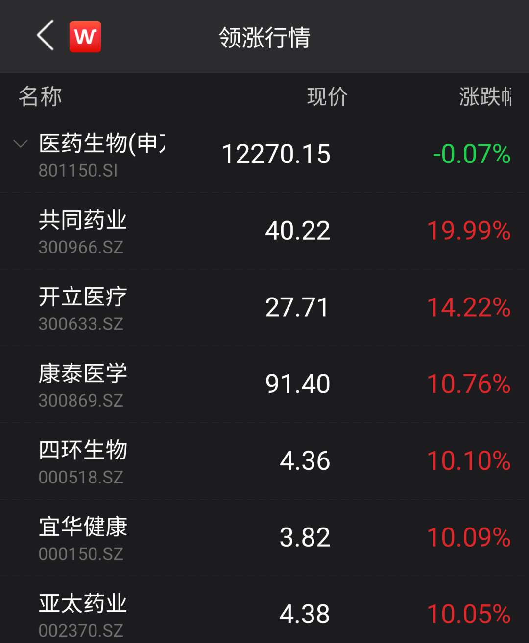 A股冲高回落，成交逾9000亿，医药股掀涨停潮，  景顺长城：已现局部热点，但市场反弹动能可能较弱