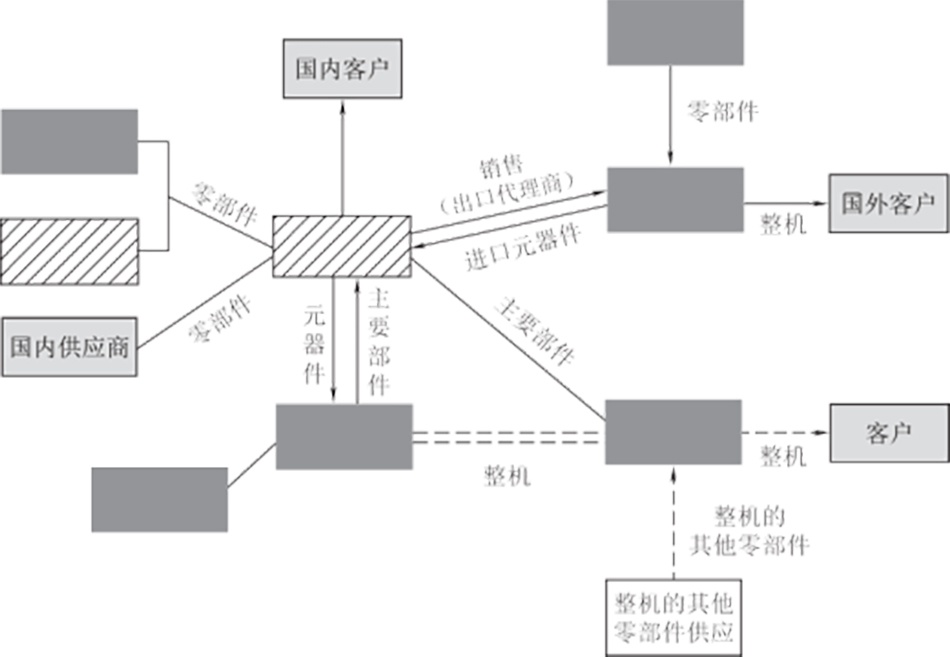 图1-1 某上市公司拟收购企业的业务关系图