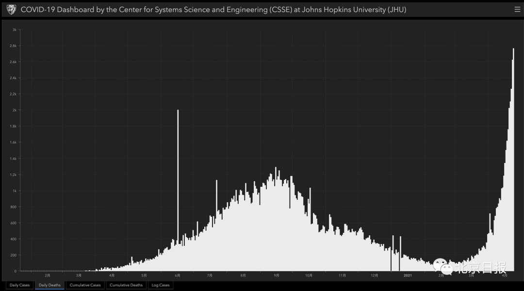 达到了新冠疫情暴发每日死亡人数的新高,其趋势与印度范围内b1