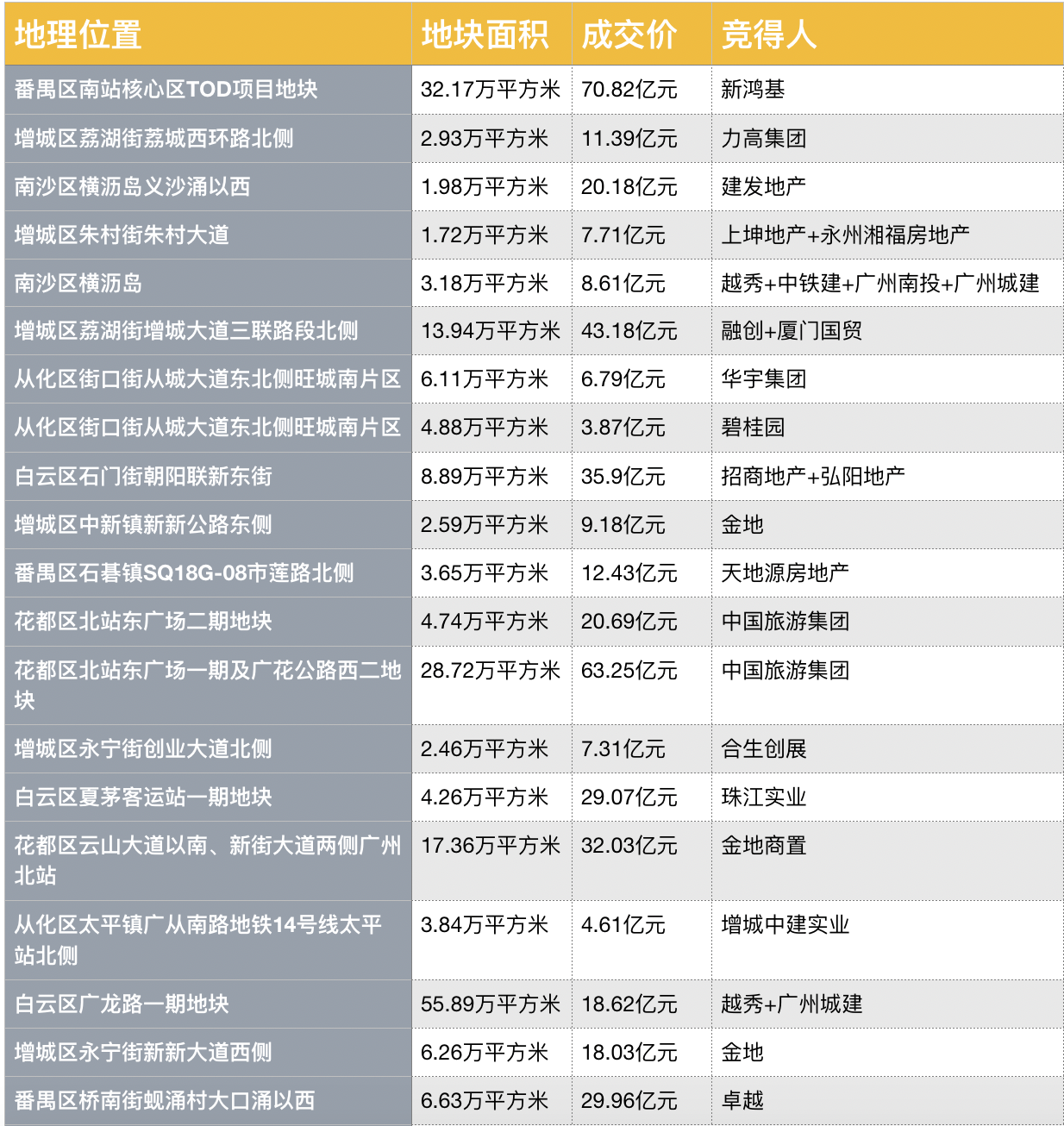 广州首批集中出让宅地共成交42宗，两天入账906亿元