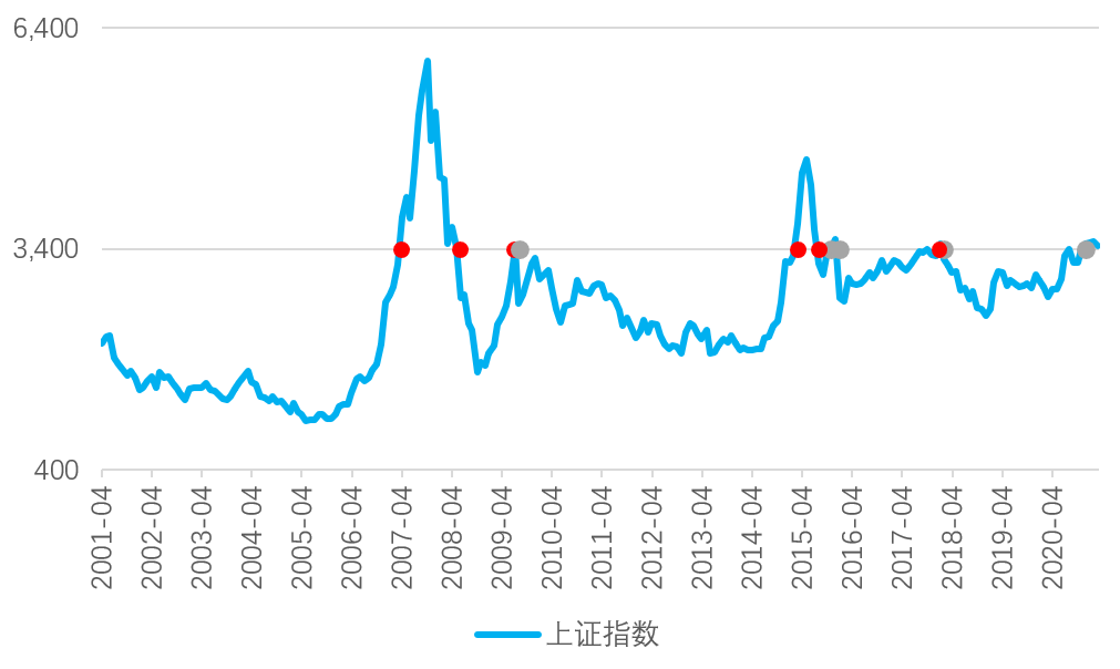 3400点能否买基金？结论竟然是……