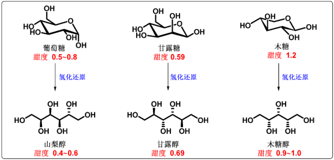 分子结构是多元醇(含多个羟基官能团),如山梨醇,甘露醇,木糖醇等(图5)