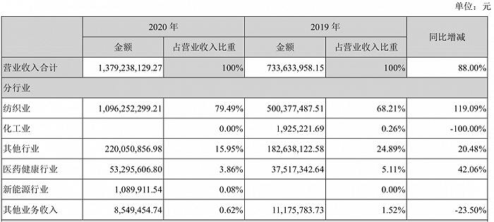 图片来源：欣龙控股2020年年报