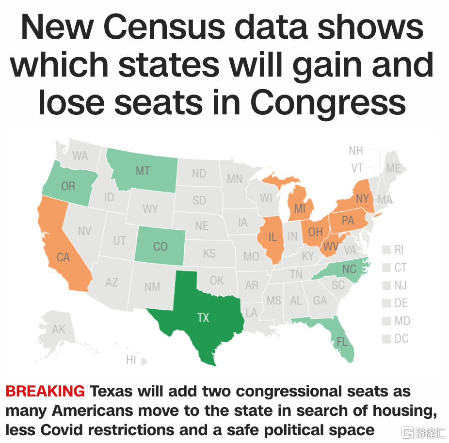 美国人口普查局 美国有3 31亿人口 得州将增加两个众议院席位 财经头条