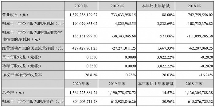 图片来源：欣龙控股2020年年报