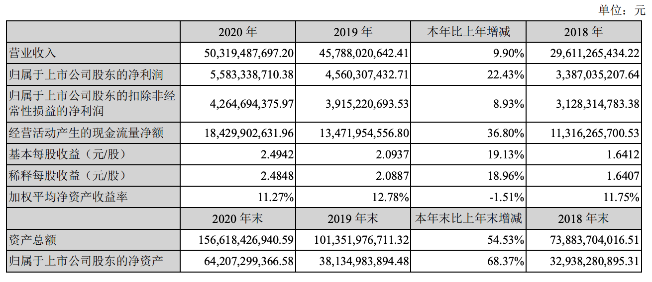 宁德时代去年净利同比增22%：拟巨额投资产业链上市公司