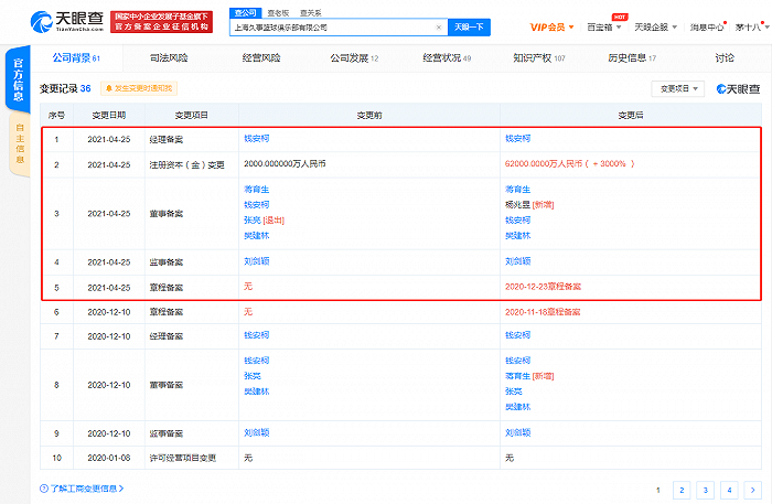 久事篮球俱乐部关联公司注册资本增至6.2亿元，增幅达3000%