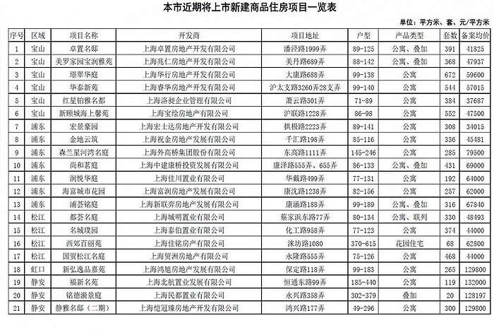 上海1 4万套新房集中来袭 6盘均价超10万 平 新房 房源 认购 新浪科技 新浪网