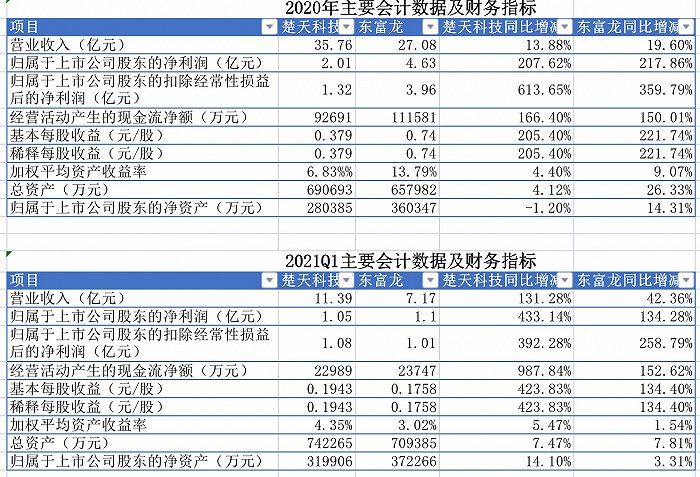 疫苗生产链：楚天科技取代东富龙成药机“一哥” 股价一个大涨一个大跌藏何玄机