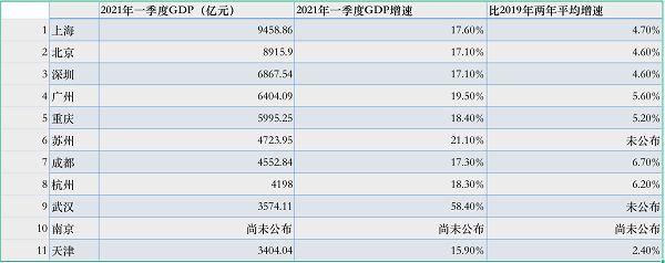 杭州一季度gdp_一季度万亿俱乐部人均GDP排名出炉,南京第1,长沙11,重庆垫底