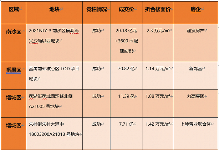 土拍直击 | 增城、白云一地遭流拍，南沙宗地楼面价创新高！