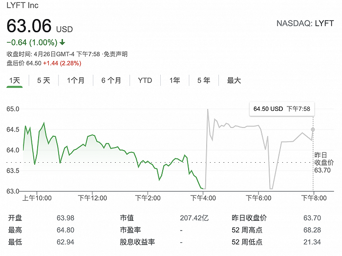 Lyft自动驾驶部门5.5亿美元卖身丰田 有望提前一季度盈利