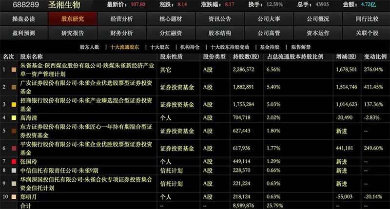 “关键新品获批:朱雀旗下产品扎堆股东榜 这家基因科技龙头有何看点？