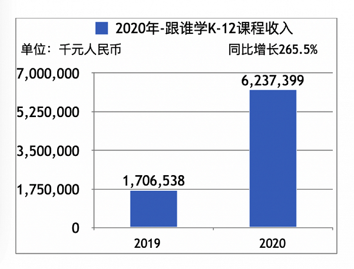 高途课堂对跟谁学贡献巨大