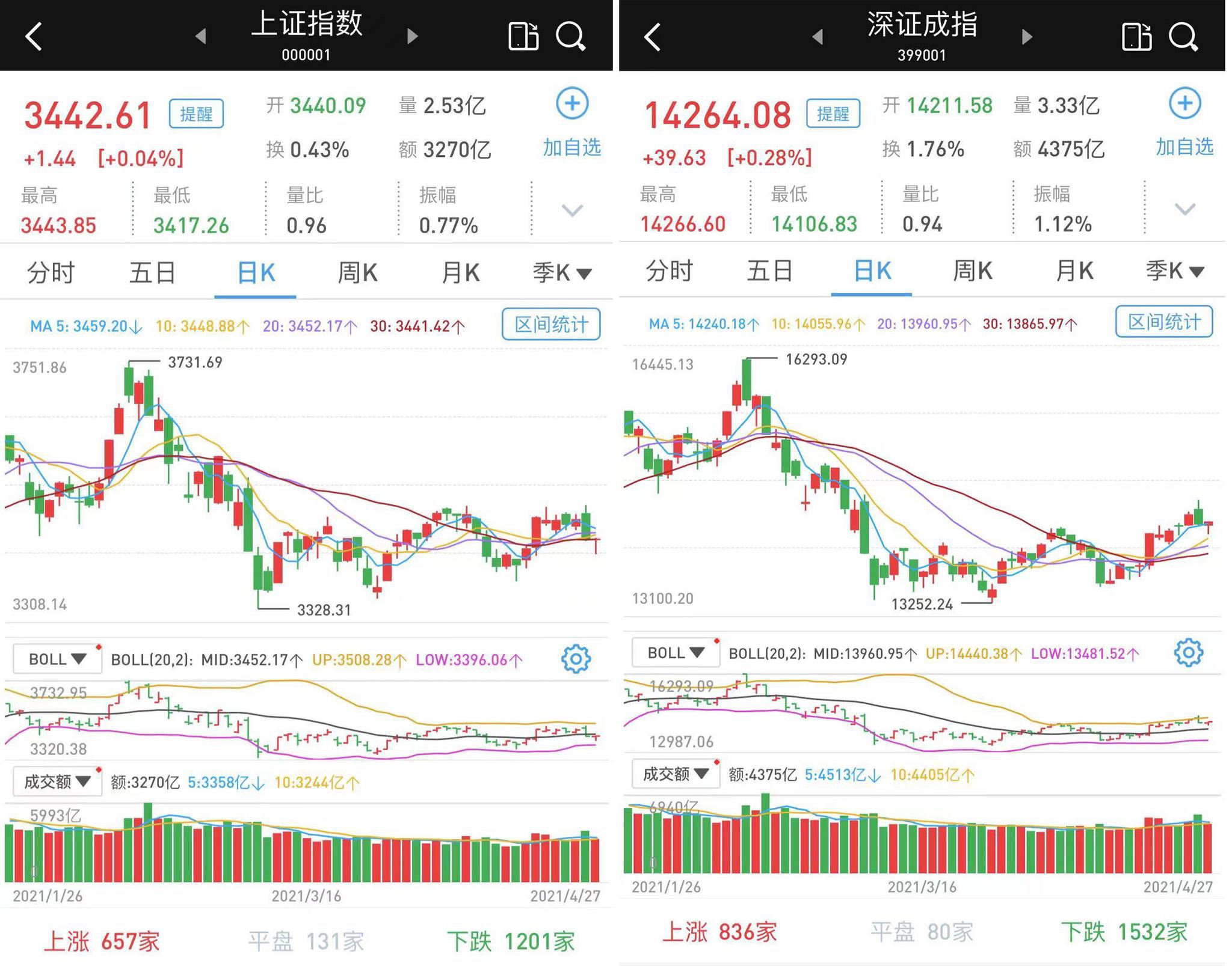 三大股指探底回升收涨：成交骤减1438亿，北向资金净流入