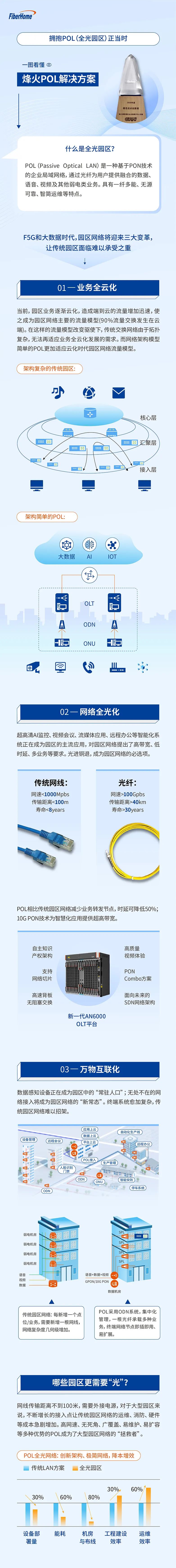 拥抱POL正当时，一图看懂烽火POL解决方案