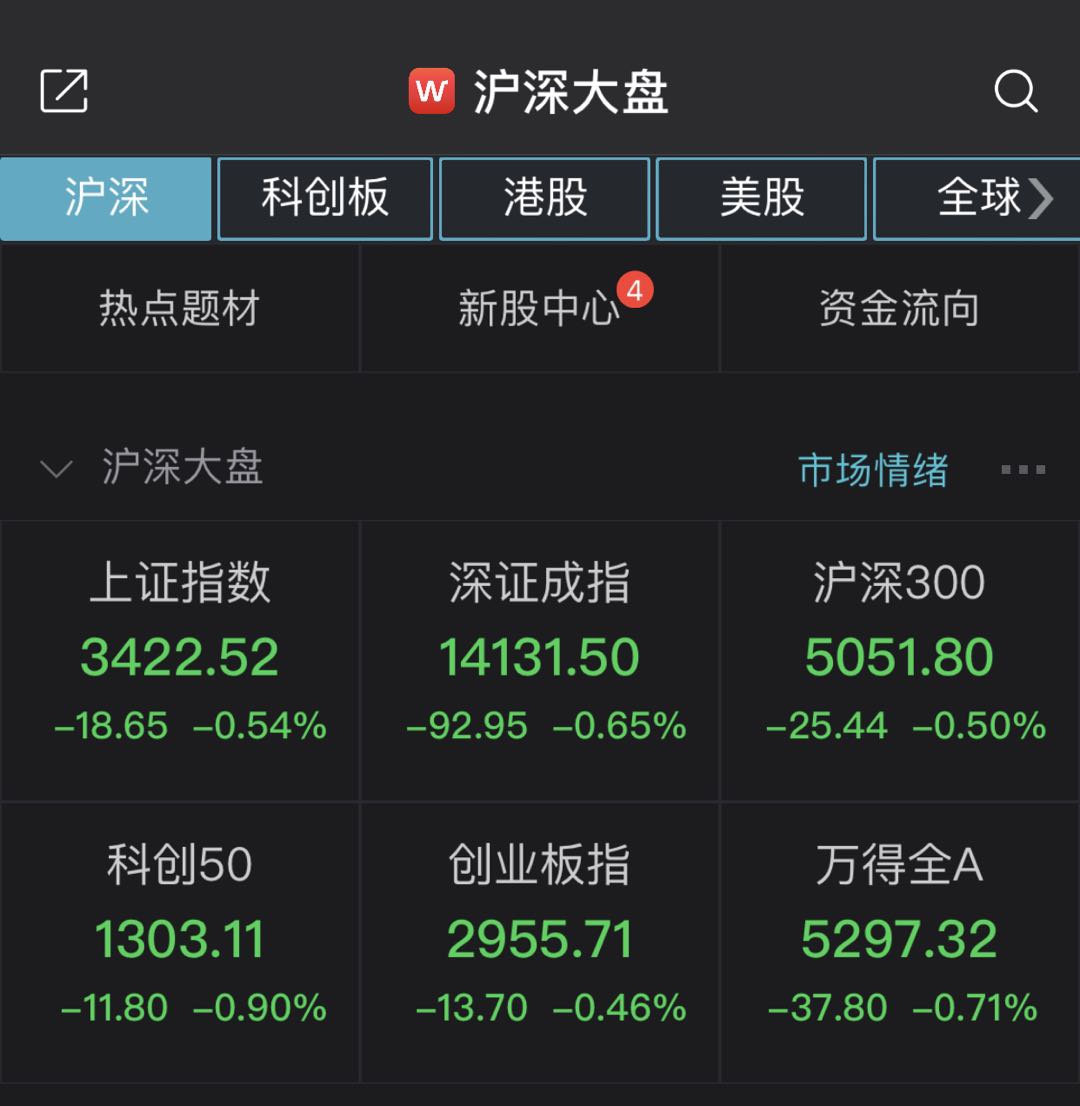 A股走弱：沪指半日跌0.54%，医药股逆市活跃