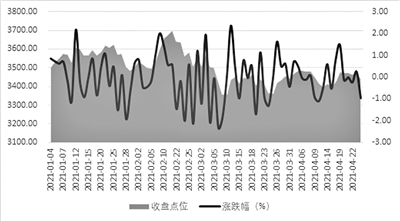 年初至今上证指数走势（截至4月26日）数据来源：同花顺