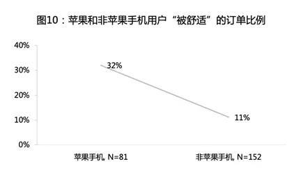 算法来收割 乘客变韭菜 网约车玩大数据