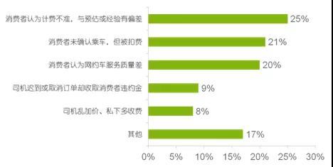 算法来收割 乘客变韭菜 网约车玩大数据