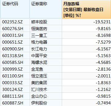 “抱团股持续下跌 本月机构转向这些加仓方向