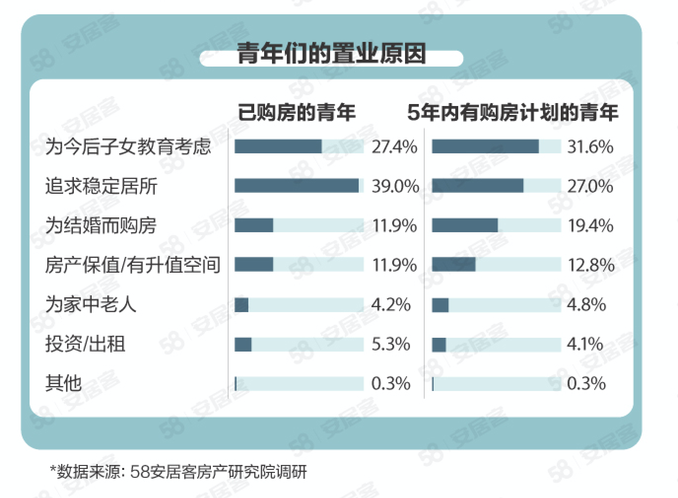 30岁以下青年拥有自有住房占比26%，结婚为置业主因